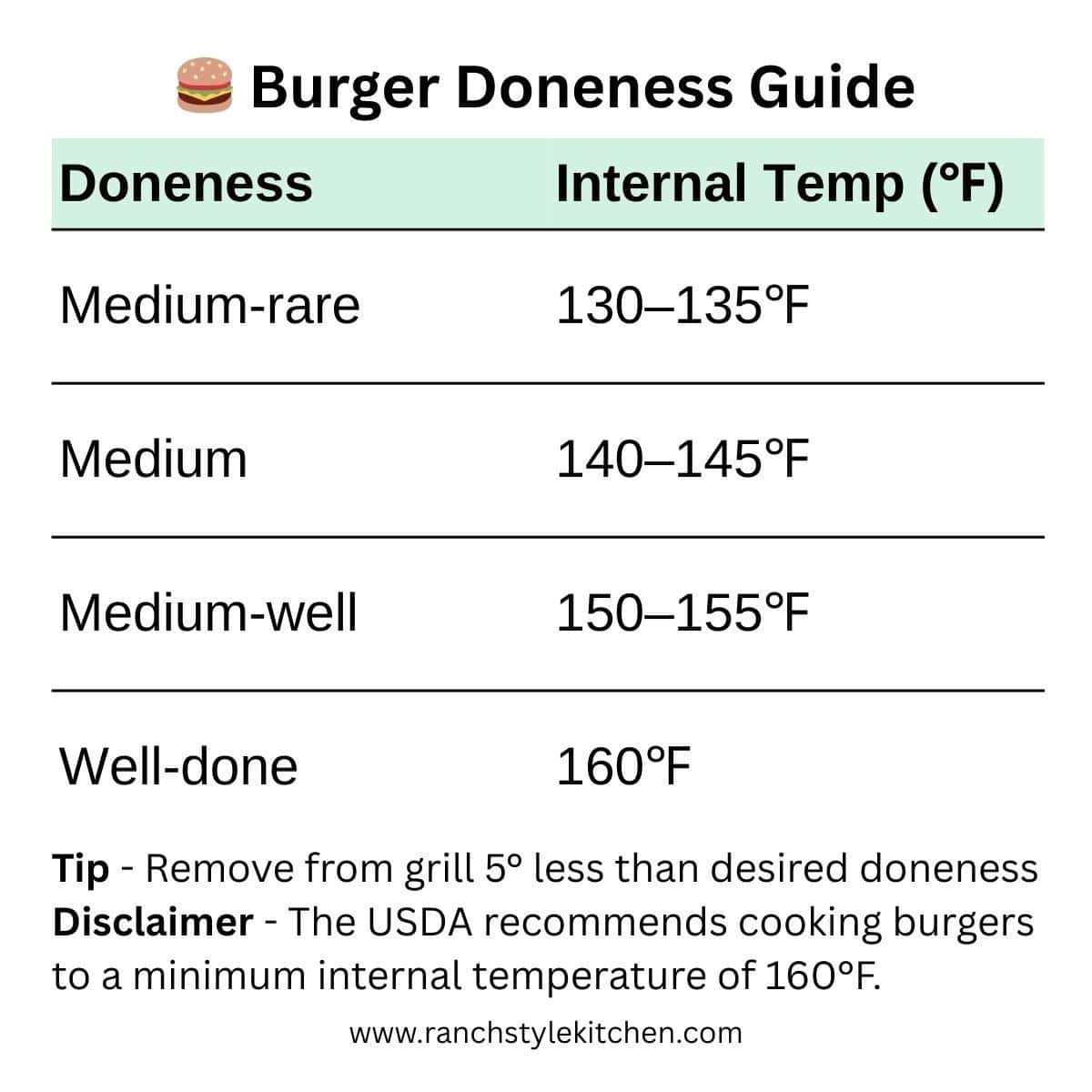 A grilled burger doneness chart showing all the internal temperatures recommended for each level of doneness.